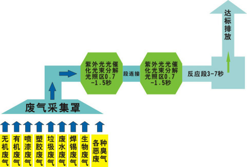 还在为涂装车间废气烦恼？极悦注册有绝招